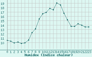 Courbe de l'humidex pour Wasserkuppe