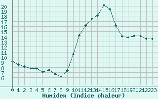 Courbe de l'humidex pour Souprosse (40)