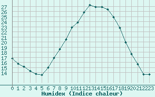 Courbe de l'humidex pour Lahr (All)