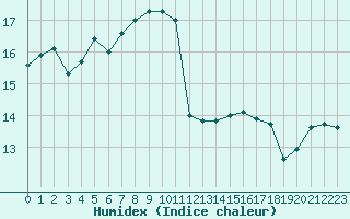 Courbe de l'humidex pour Capdepera