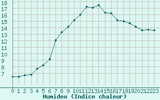 Courbe de l'humidex pour Bastia (2B)