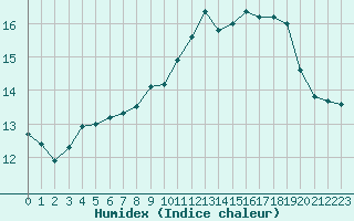 Courbe de l'humidex pour Cap de la Hve (76)