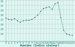 Courbe de l'humidex pour Douzens (11)