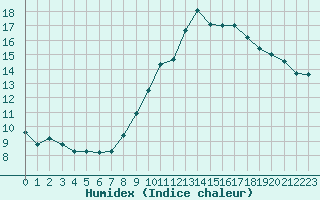 Courbe de l'humidex pour Saint-Jean-de-Vedas (34)