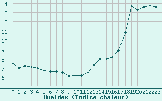 Courbe de l'humidex pour Pointe de Socoa (64)