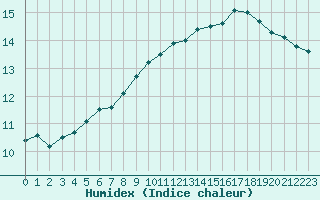 Courbe de l'humidex pour Saint-Amans (48)