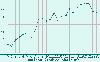 Courbe de l'humidex pour le bateau DBCK