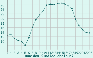 Courbe de l'humidex pour Diepenbeek (Be)