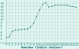 Courbe de l'humidex pour Pontoise - Cormeilles (95)