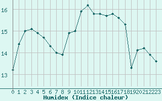 Courbe de l'humidex pour Istres (13)