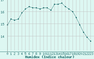 Courbe de l'humidex pour Dinard (35)