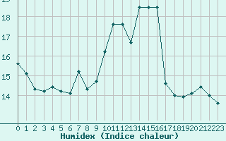 Courbe de l'humidex pour Abbeville (80)