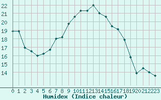 Courbe de l'humidex pour Boltigen