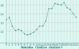 Courbe de l'humidex pour Saint-Hubert (Be)