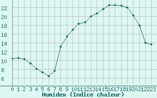 Courbe de l'humidex pour Dounoux (88)