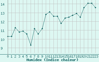 Courbe de l'humidex pour Schaafheim-Schlierba