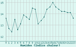 Courbe de l'humidex pour Connerr (72)