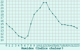 Courbe de l'humidex pour Roc St. Pere (And)