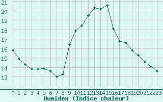 Courbe de l'humidex pour Leucate (11)