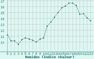 Courbe de l'humidex pour Munte (Be)