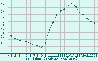 Courbe de l'humidex pour Corsept (44)