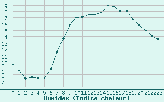 Courbe de l'humidex pour Neu Ulrichstein