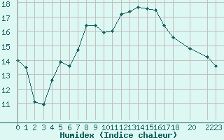 Courbe de l'humidex pour Arjeplog