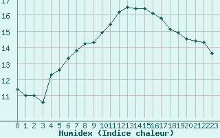 Courbe de l'humidex pour Neuville-de-Poitou (86)