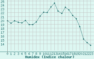 Courbe de l'humidex pour Figari (2A)