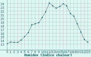 Courbe de l'humidex pour Lesce