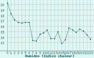 Courbe de l'humidex pour Le Bourget (93)