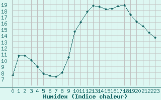 Courbe de l'humidex pour Angers-Marc (49)