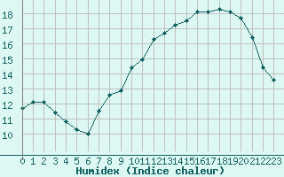 Courbe de l'humidex pour Lyon - Saint-Exupry (69)