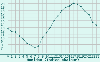 Courbe de l'humidex pour Le Bourget (93)