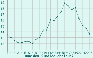 Courbe de l'humidex pour Elsenborn (Be)