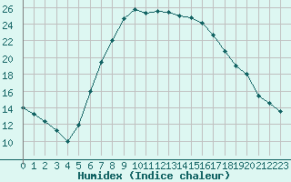 Courbe de l'humidex pour Valjevo