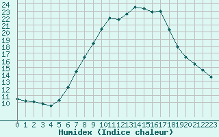 Courbe de l'humidex pour Bergn / Latsch