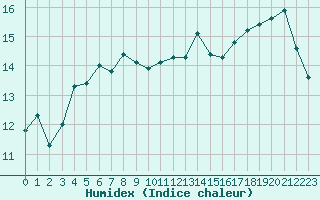 Courbe de l'humidex pour Johvi