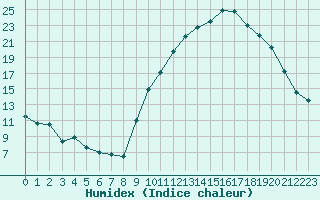 Courbe de l'humidex pour Dax (40)