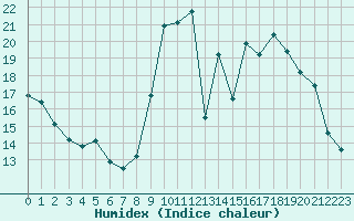 Courbe de l'humidex pour Saint-Philbert-sur-Risle (27)