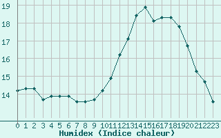 Courbe de l'humidex pour Mende - Chabrits (48)