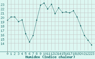 Courbe de l'humidex pour Elsenborn (Be)