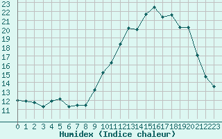 Courbe de l'humidex pour Toussus-le-Noble (78)