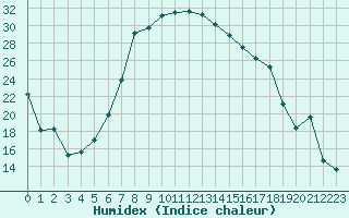 Courbe de l'humidex pour Horn