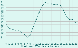 Courbe de l'humidex pour Metz-Nancy-Lorraine (57)