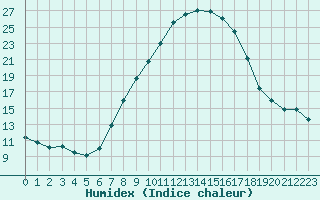 Courbe de l'humidex pour Kufstein