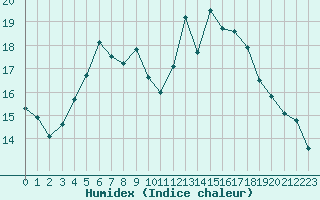 Courbe de l'humidex pour Forceville (80)