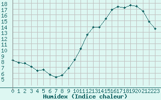 Courbe de l'humidex pour Ciudad Real (Esp)