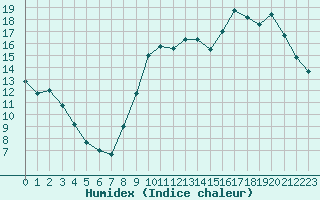 Courbe de l'humidex pour Montpellier (34)