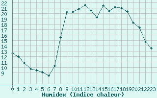 Courbe de l'humidex pour Calvi (2B)